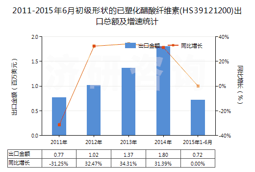 2011-2015年6月初級形狀的已塑化醋酸纖維素(HS39121200)出口總額及增速統(tǒng)計(jì)